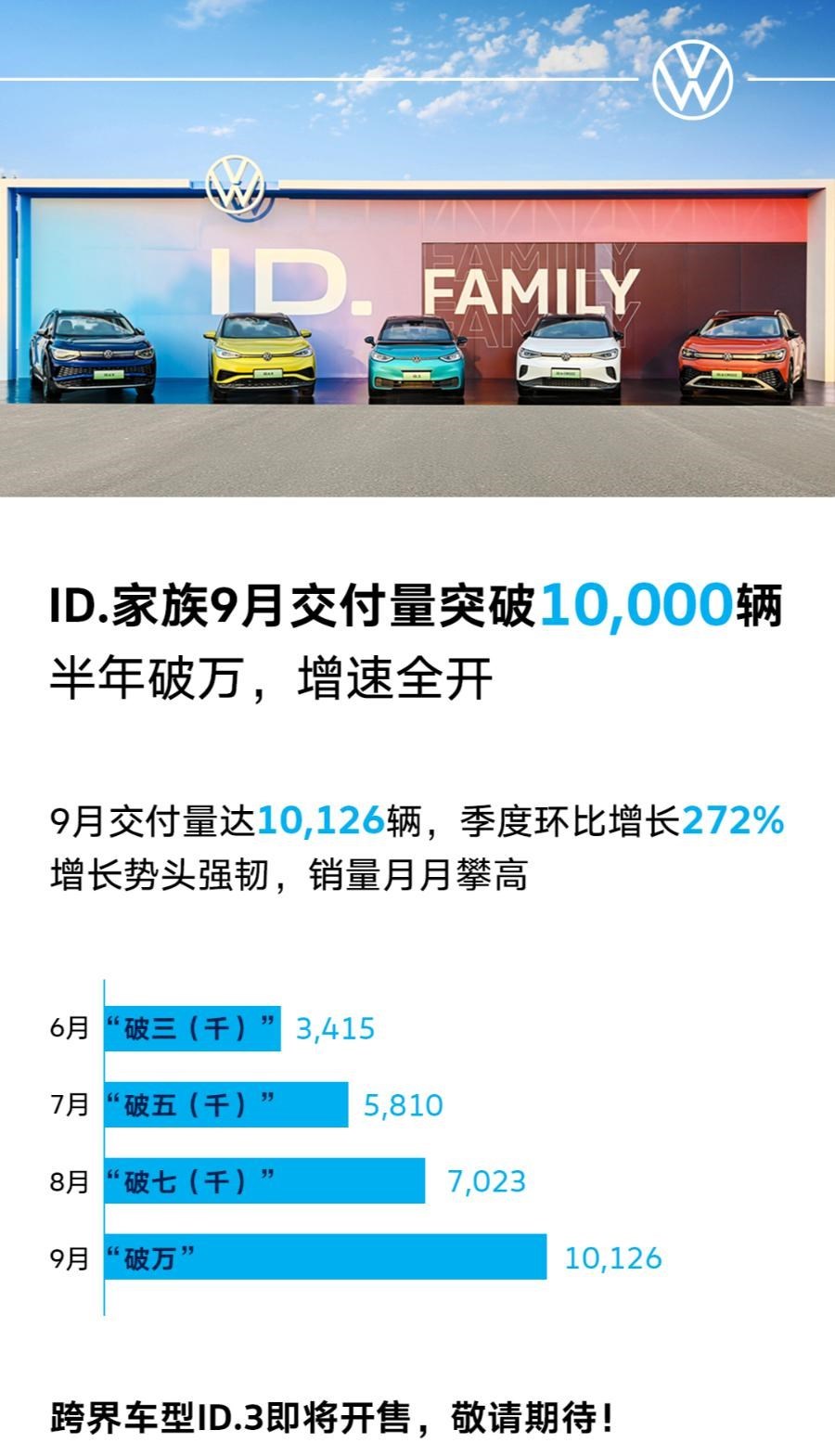 大众ID.家族9月交付破万辆 季度环比增长272%